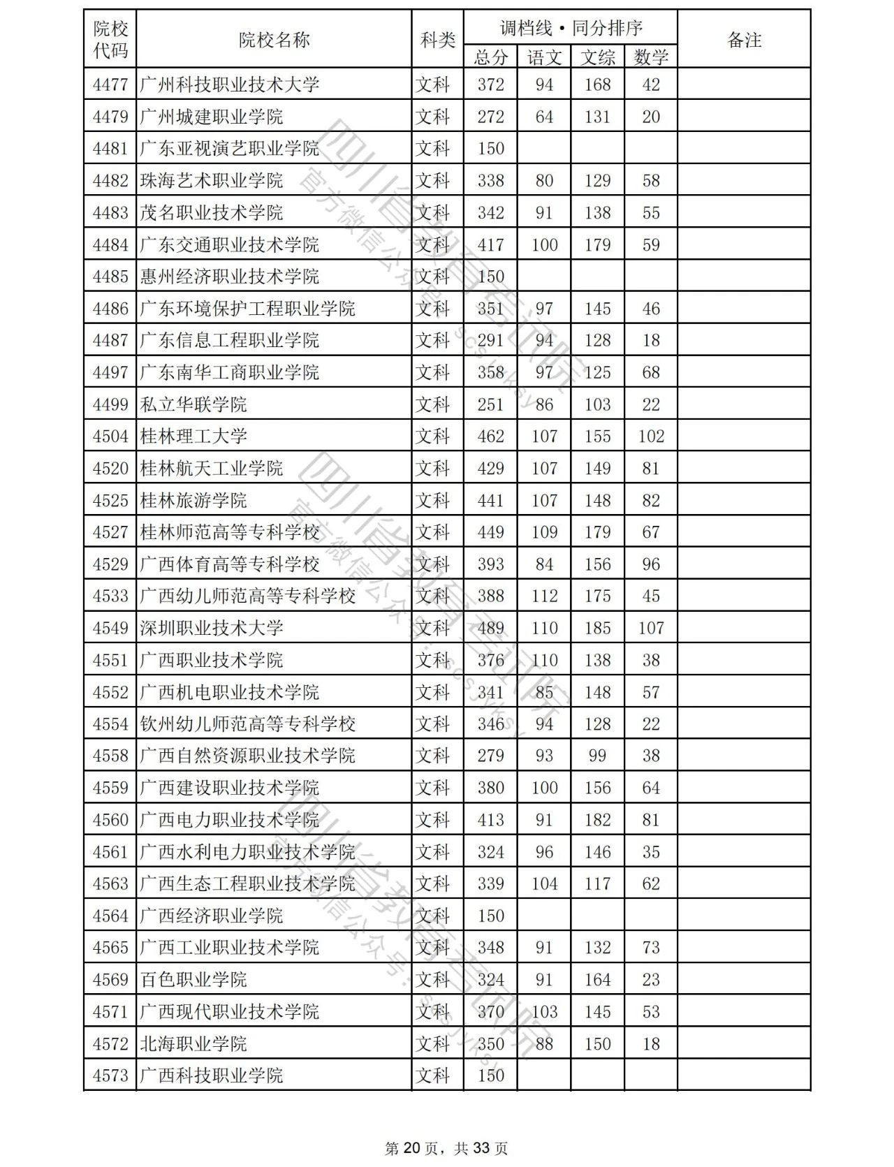 2023年普通高校在川招生专科批院校录取调档线出炉