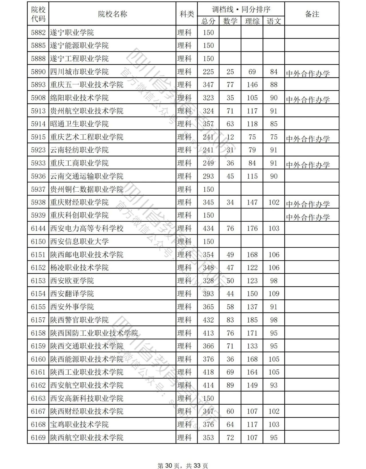 2023年普通高校在川招生专科批院校录取调档线出炉