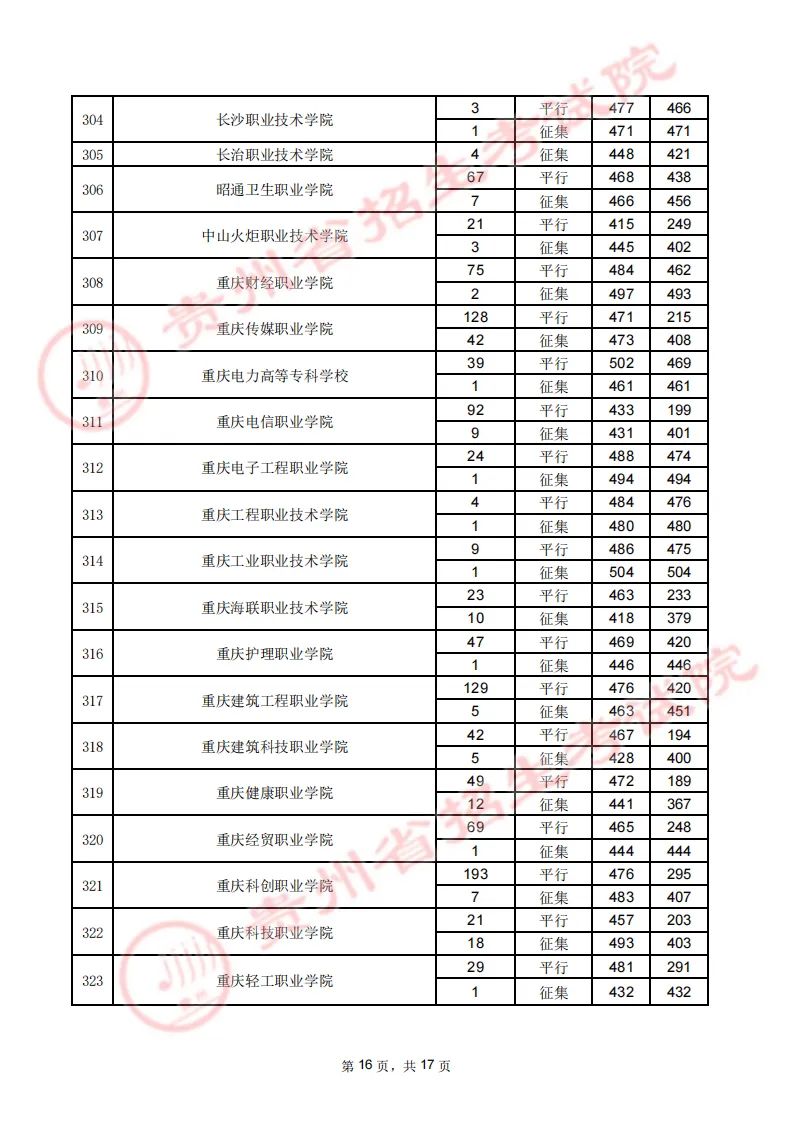 贵州省2023年高考高职（专科）院校8月16日文史类录取情况