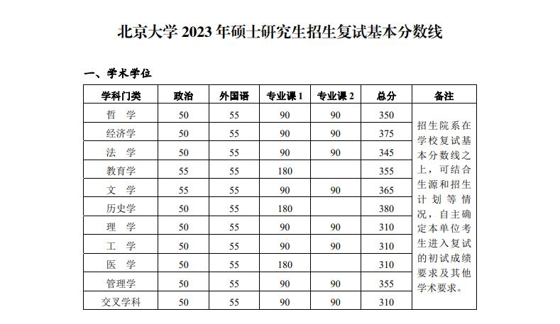 2023年北京大学考研复试分数线公布（学术型）