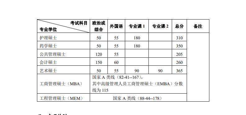 2023年北京大学考研复试分数线公布（专业学位）