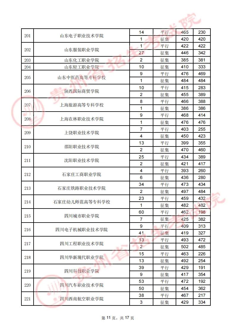 贵州省2023年高考高职（专科）院校8月16日文史类录取情况