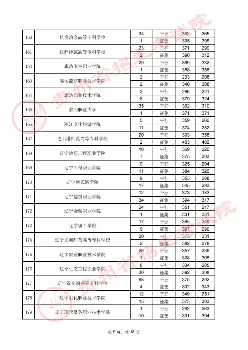 贵州省2023年高考高职（专科）院校8月16日理工类录取情况