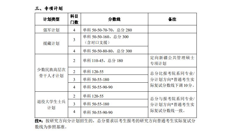 2023年北京大学考研复试分数线公布（专项计划）