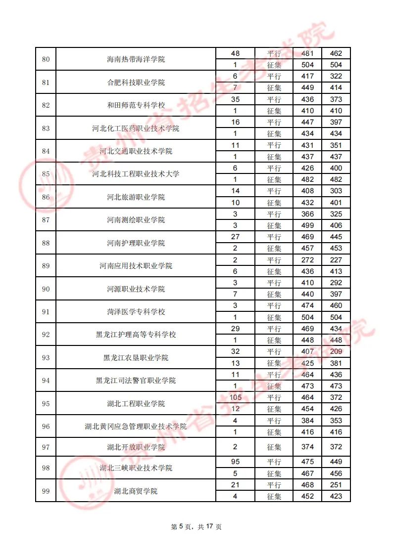 贵州省2023年高考高职（专科）院校8月16日文史类录取情况