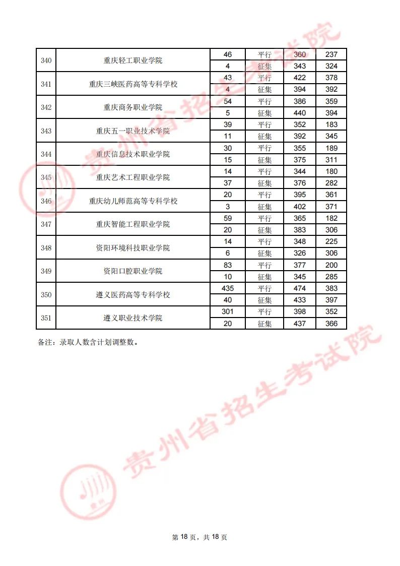 贵州省2023年高考高职（专科）院校8月16日理工类录取情况