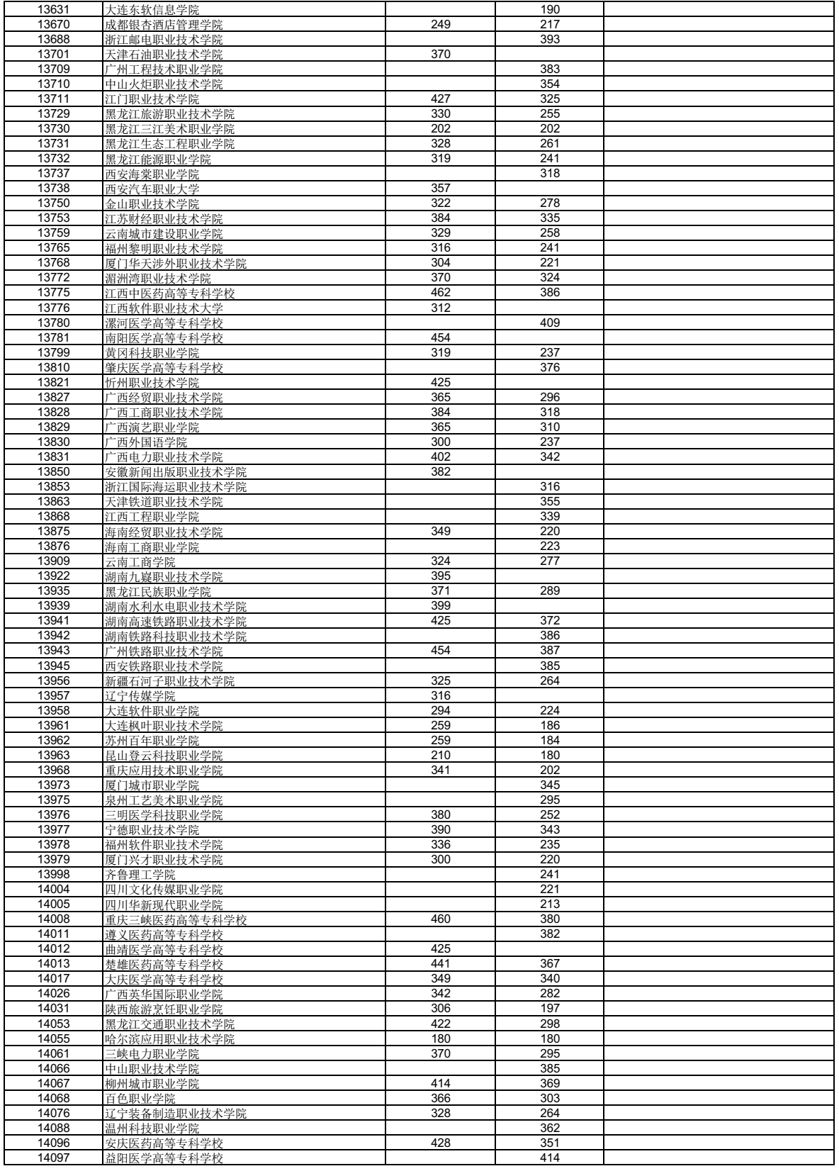 高考 | 广西2023年普通高校招生高职高专普通批最低投档分数线（第一次征集）