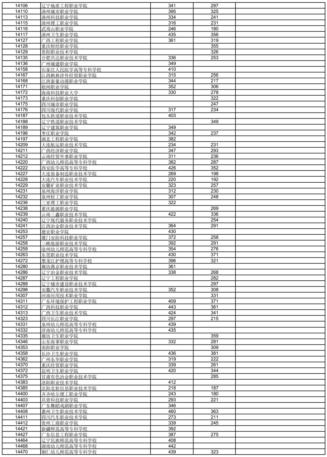 高考 | 广西2023年普通高校招生高职高专普通批最低投档分数线（第一次征集）