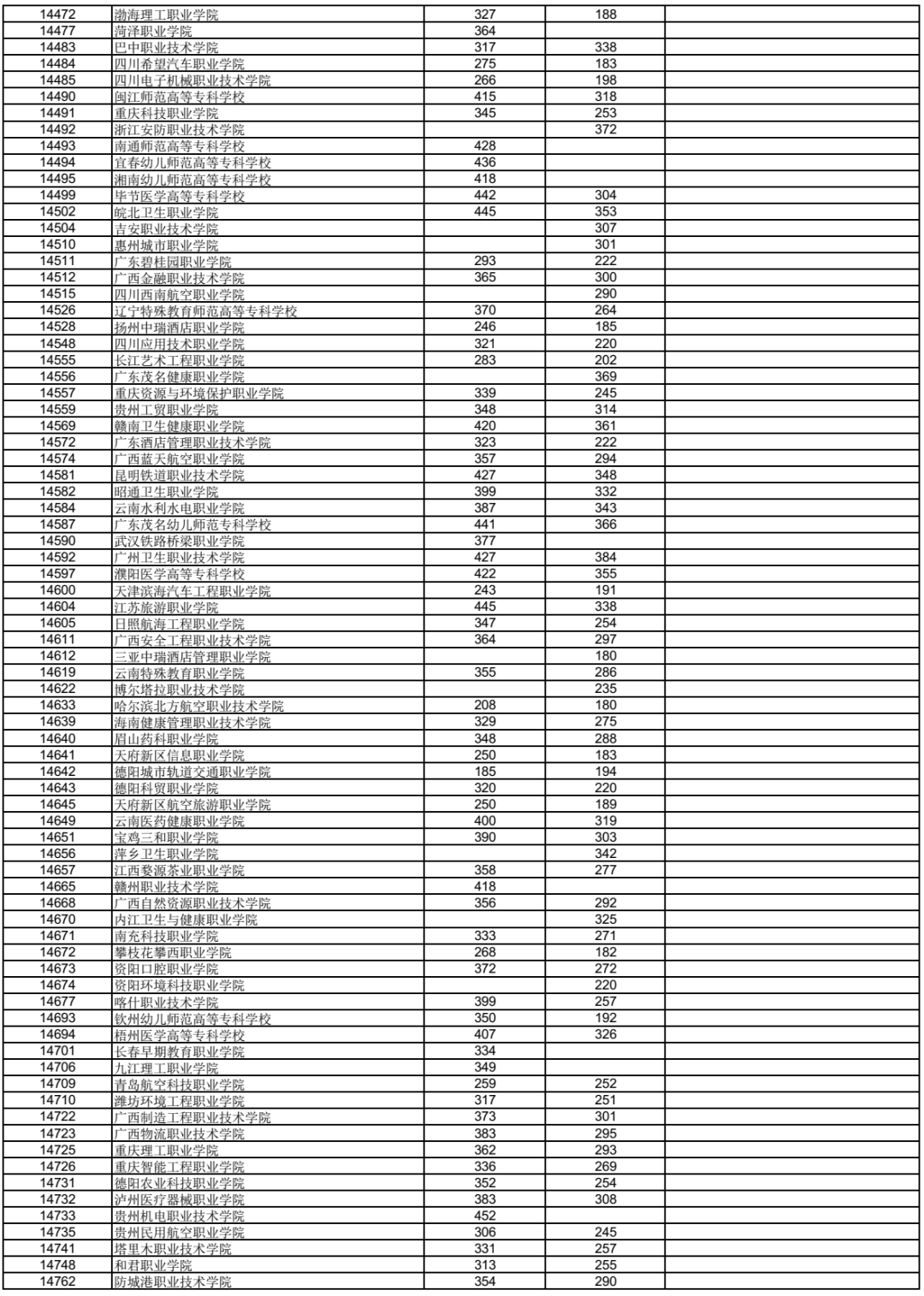 高考 | 广西2023年普通高校招生高职高专普通批最低投档分数线（第一次征集）