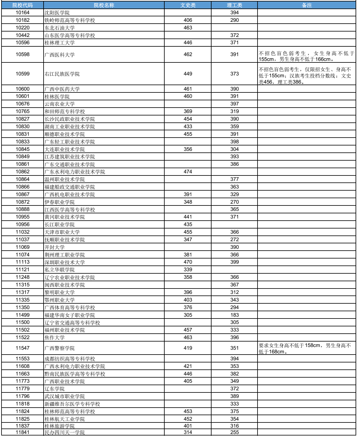 高考 | 广西2023年普通高校招生高职高专普通批最低投档分数线（第一次征集）