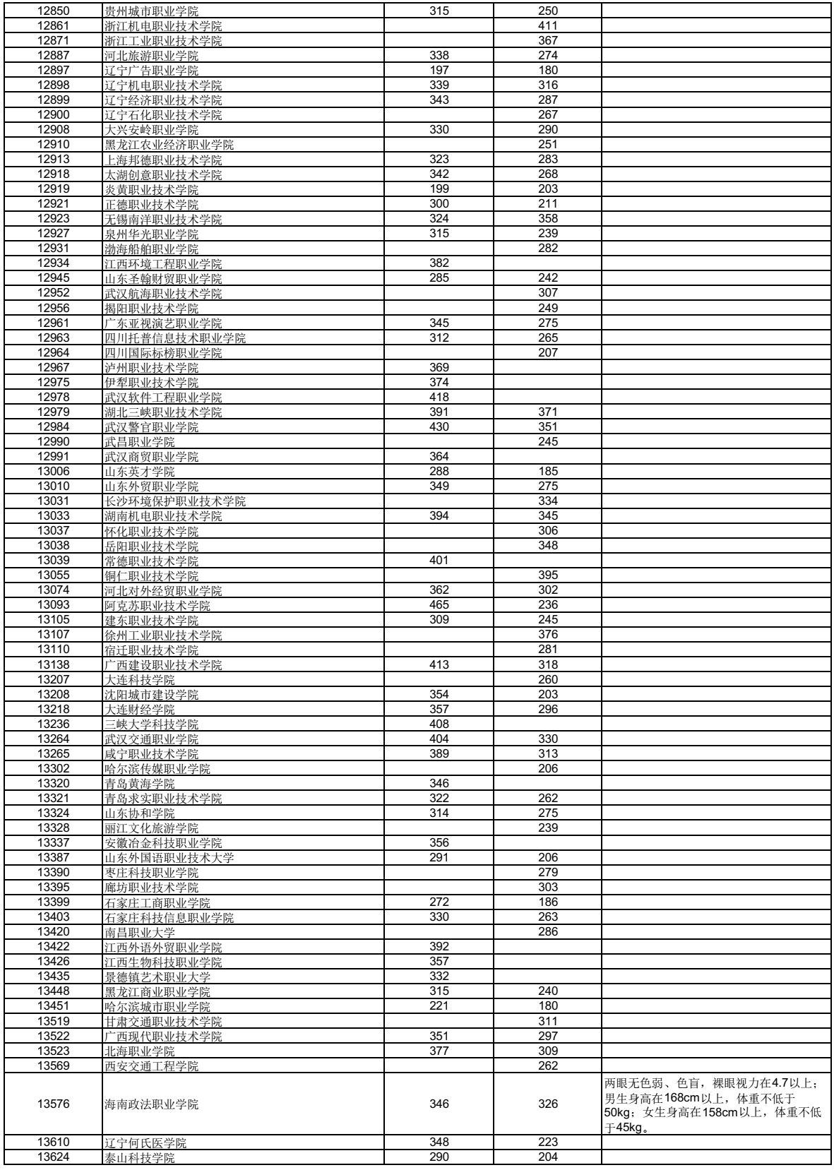 高考 | 广西2023年普通高校招生高职高专普通批最低投档分数线（第一次征集）