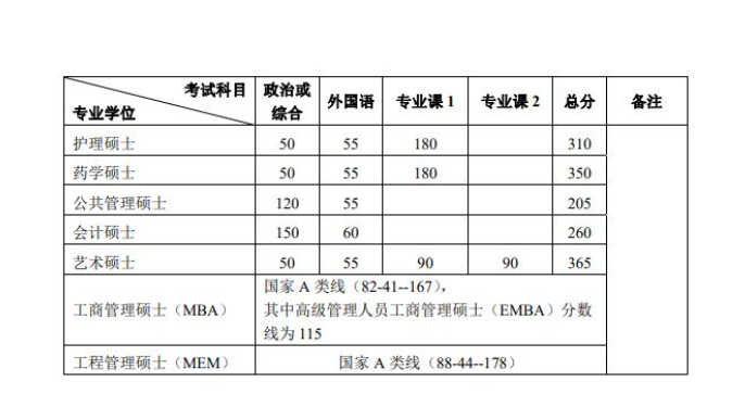 北京大学2023年硕士研究生招生复试基本分数线