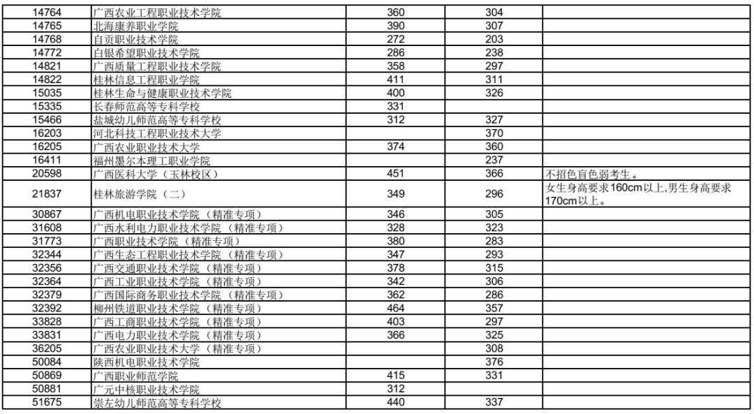 高考 | 广西2023年普通高校招生高职高专普通批最低投档分数线（第一次征集）