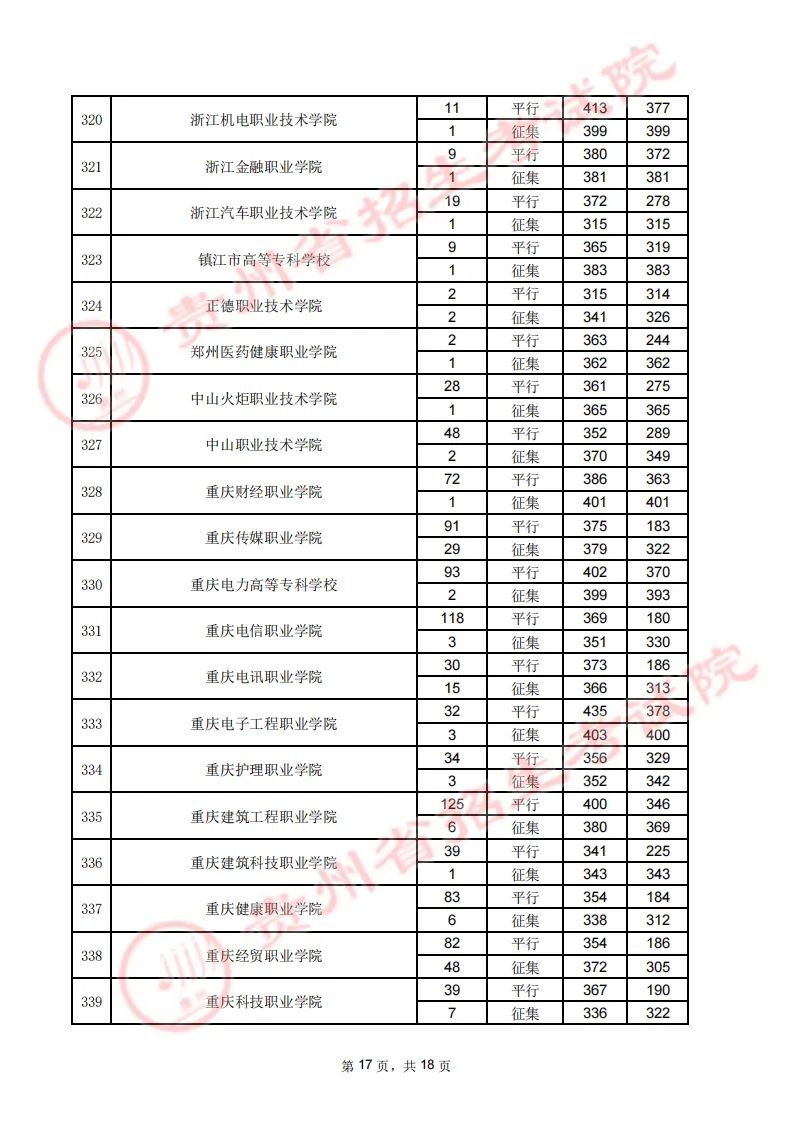 贵州省2023年高考高职（专科）院校8月16日理工类录取情况