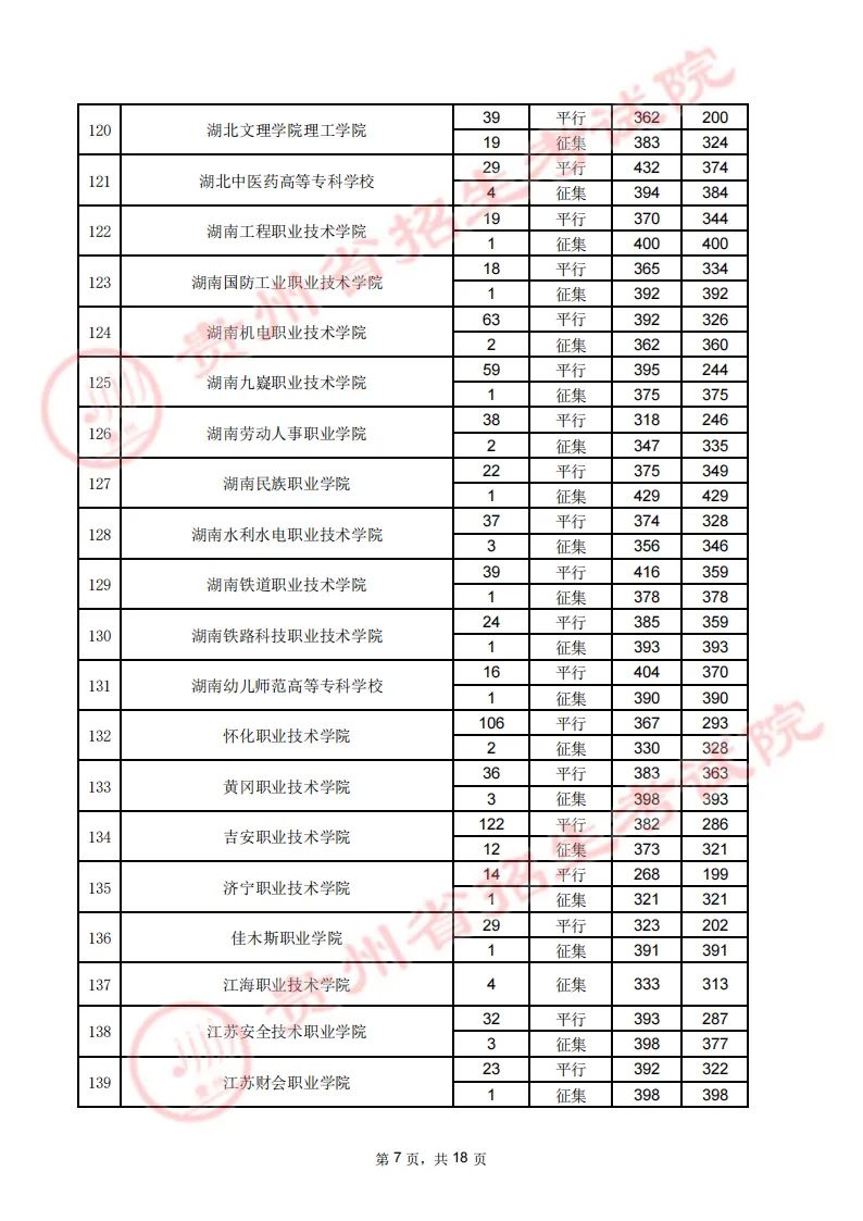 贵州省2023年高考高职（专科）院校8月16日理工类录取情况