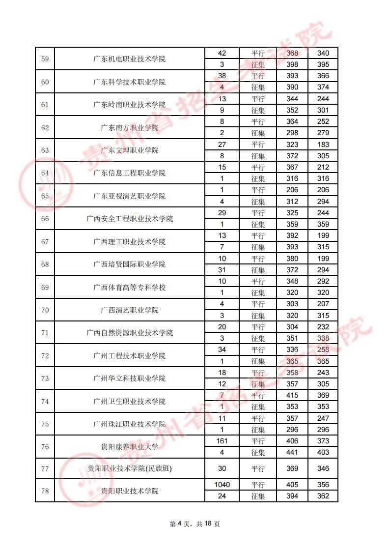 贵州省2023年高考高职（专科）院校8月16日理工类录取情况