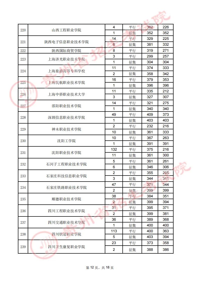 贵州省2023年高考高职（专科）院校8月16日理工类录取情况