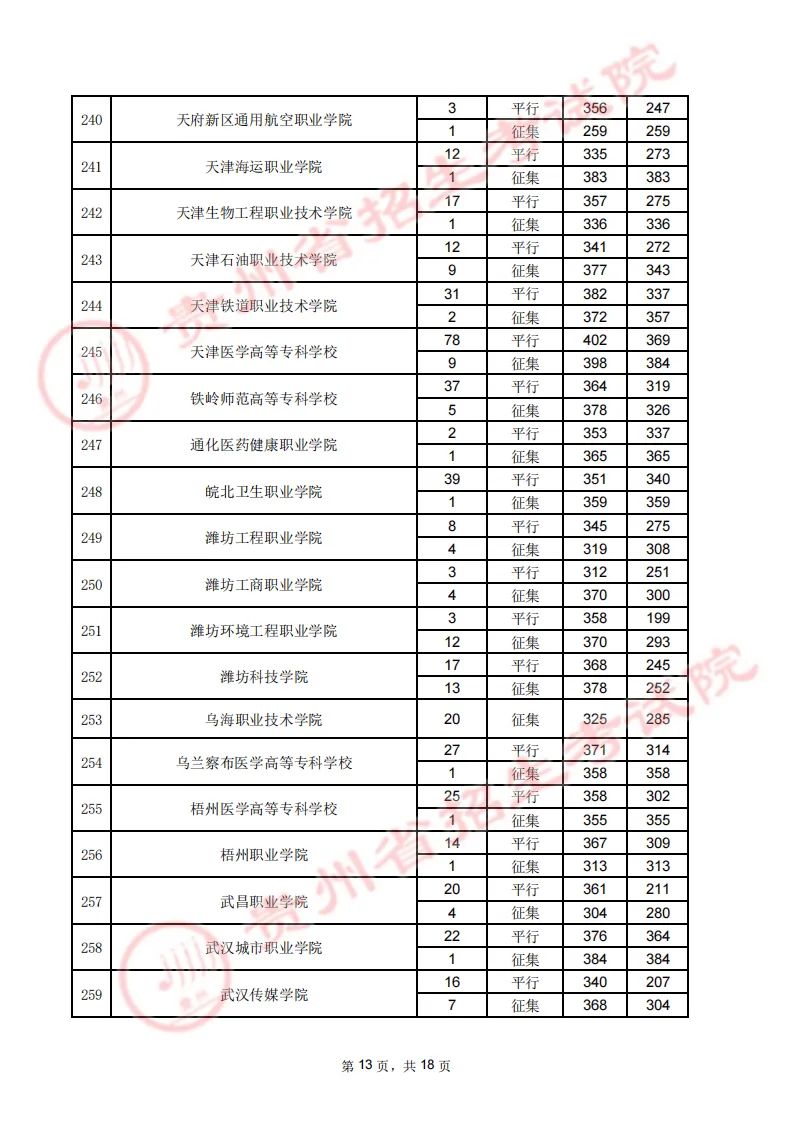 贵州省2023年高考高职（专科）院校8月16日理工类录取情况