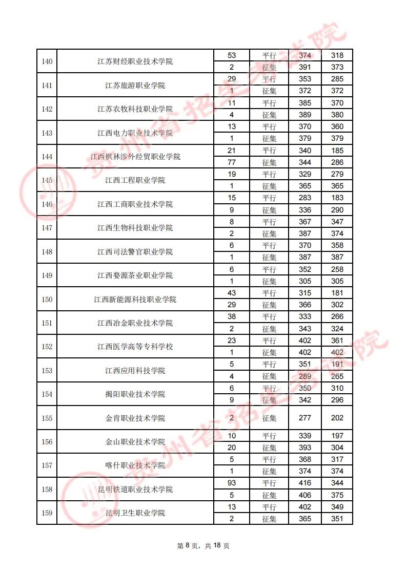 贵州省2023年高考高职（专科）院校8月16日理工类录取情况