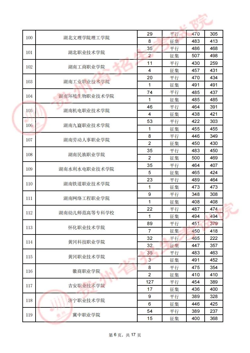 贵州省2023年高考高职（专科）院校8月16日文史类录取情况