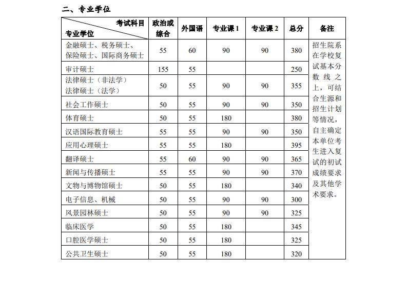 2023年北京大学考研复试分数线公布（专业学位）