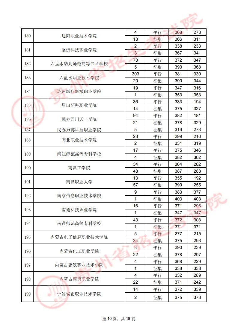 贵州省2023年高考高职（专科）院校8月16日理工类录取情况