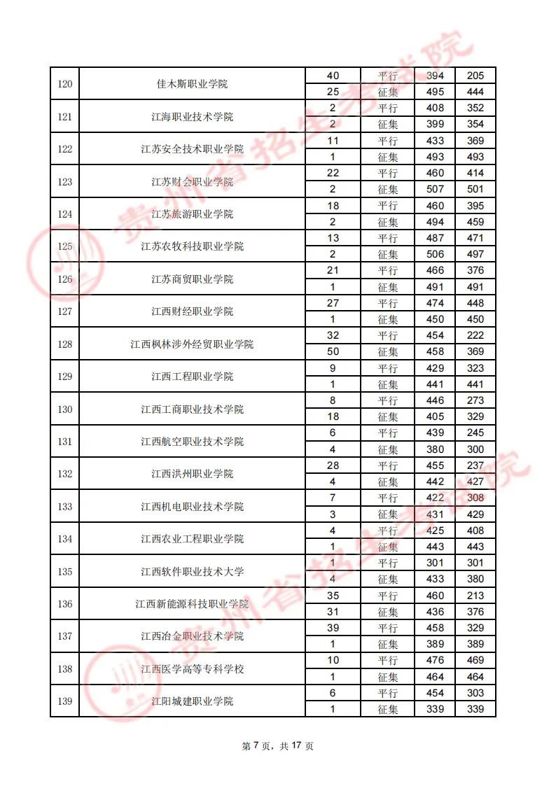 贵州省2023年高考高职（专科）院校8月16日文史类录取情况