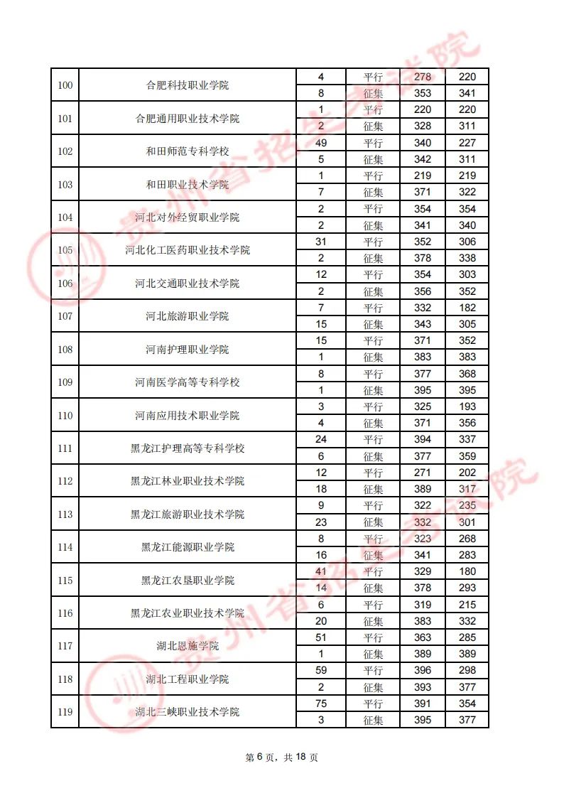 贵州省2023年高考高职（专科）院校8月16日理工类录取情况