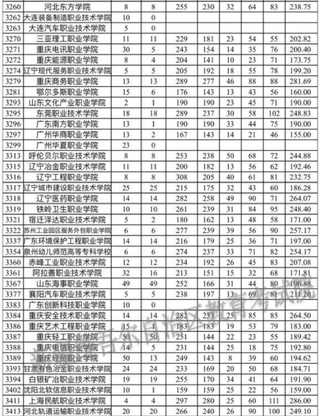 新疆自治区2023年普通高考录取普通类理工高职（专科）批次平行志愿院校投档分数情况统计