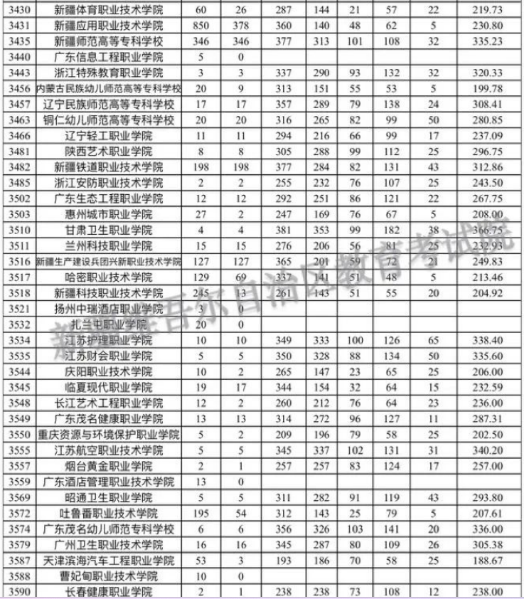 新疆自治区2023年普通高考录取普通类文史高职（专科）批次平行志愿院校投档分数情况统计