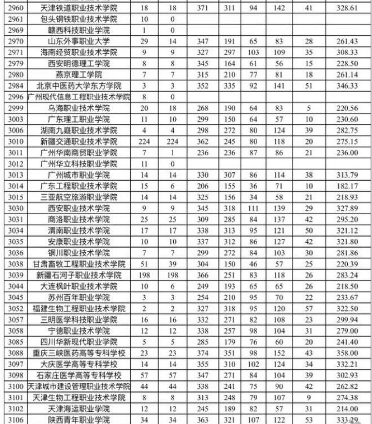 新疆自治区2023年普通高考录取普通类文史高职（专科）批次平行志愿院校投档分数情况统计