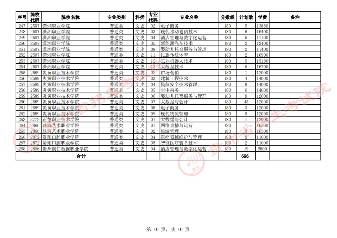 贵州省2023年普通高校招生高职(专科)院校第2次网上征集志愿8月17日00:00至12:00