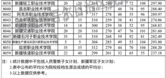 新疆自治区2023年普通高考录取普通类理工高职（专科）批次平行志愿院校投档分数情况统计