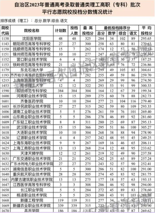 新疆自治区2023年普通高考录取普通类理工高职（专科）批次平行志愿院校投档分数情况统计