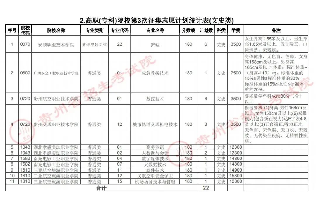 贵州省2023年普通高校招生高职(专科)院校第3次网上征集志愿8月17日20:00至18日10:00进行