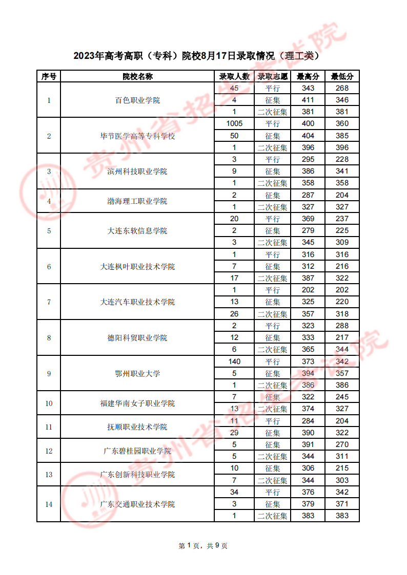 贵州省2023年高考高职（专科）院校8月17日录取情况录取情况（理工类）