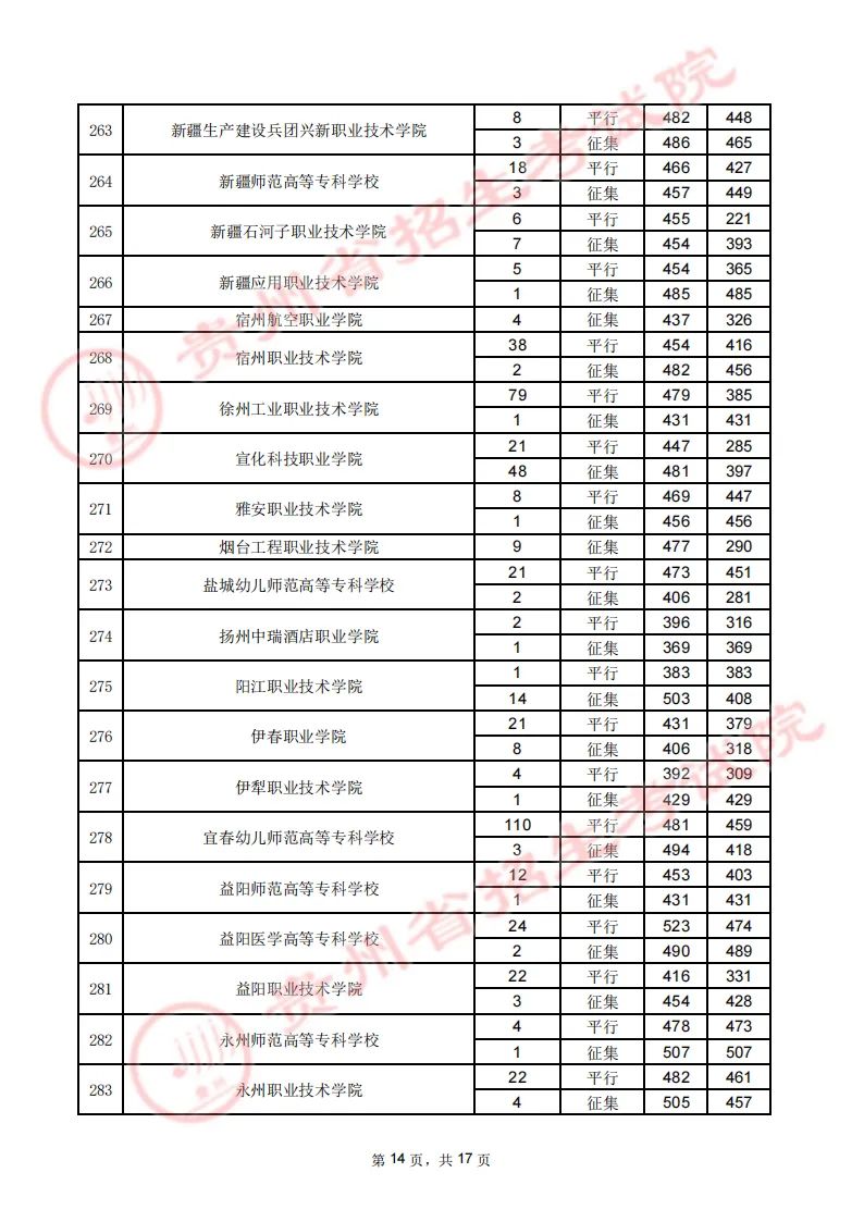 贵州省2023年高考高职（专科）院校8月16日文史类录取情况