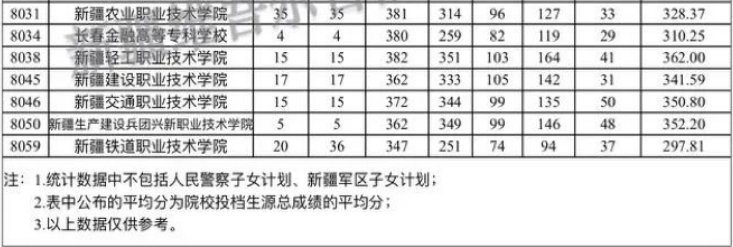 新疆自治区2023年普通高考录取普通类文史高职（专科）批次平行志愿院校投档分数情况统计