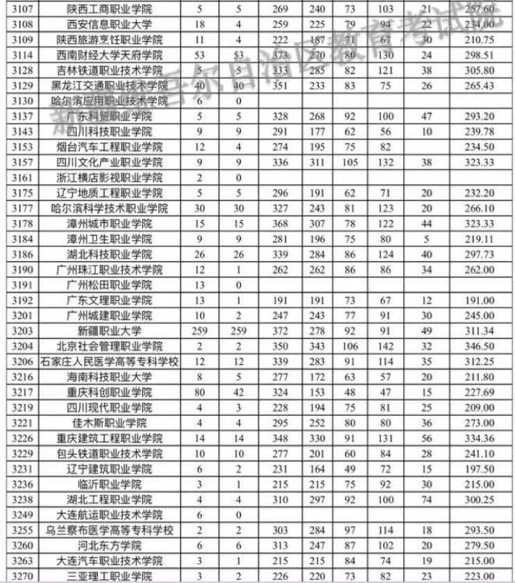 新疆自治区2023年普通高考录取普通类文史高职（专科）批次平行志愿院校投档分数情况统计