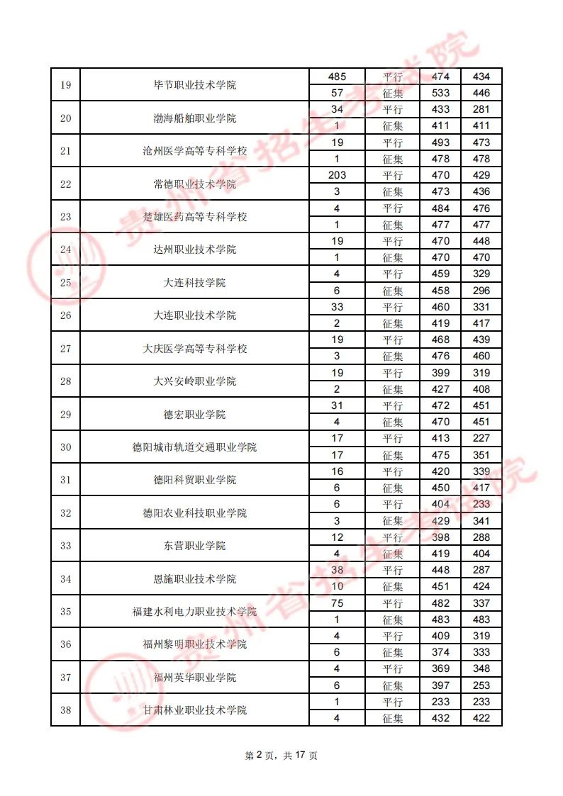 贵州省2023年高考高职（专科）院校8月16日文史类录取情况