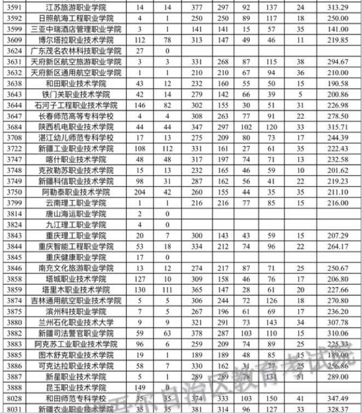 新疆自治区2023年普通高考录取普通类文史高职（专科）批次平行志愿院校投档分数情况统计