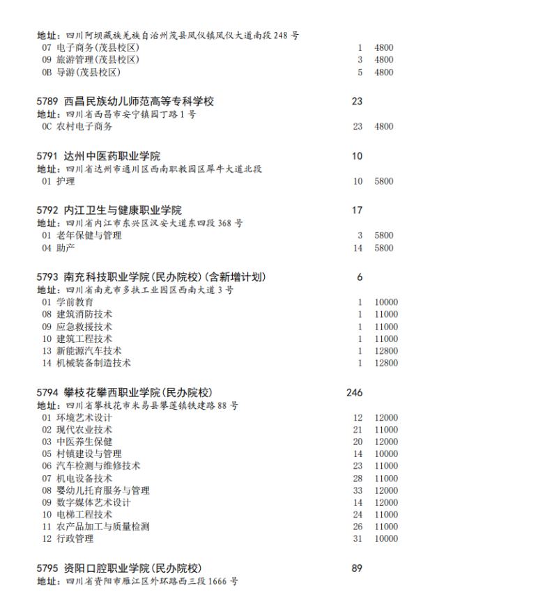 四川省2023年专科批征集志愿时间为8月16日22: 30-17日13: 30