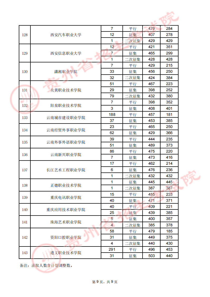 贵州省2023年高考高职（专科）院校8月17日录取情况录取情况（文史类）