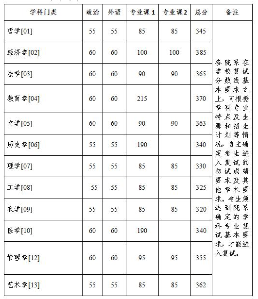 考研分数线 | 浙江大学2023考研复试分数线