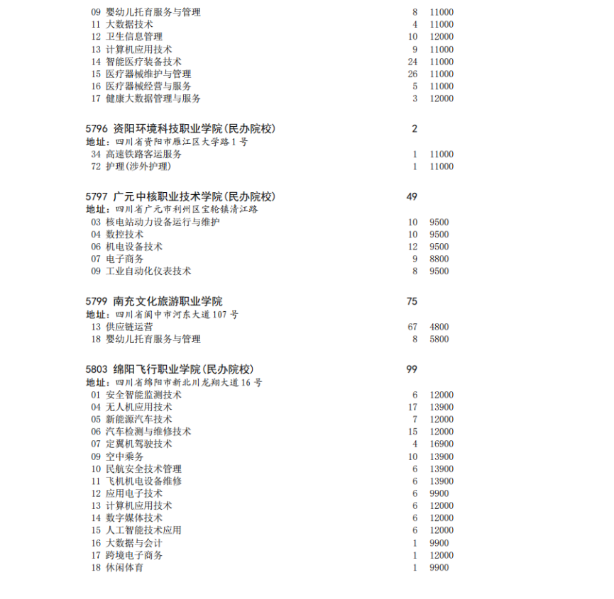 四川省2023年专科批征集志愿时间为8月16日22: 30-17日13: 30