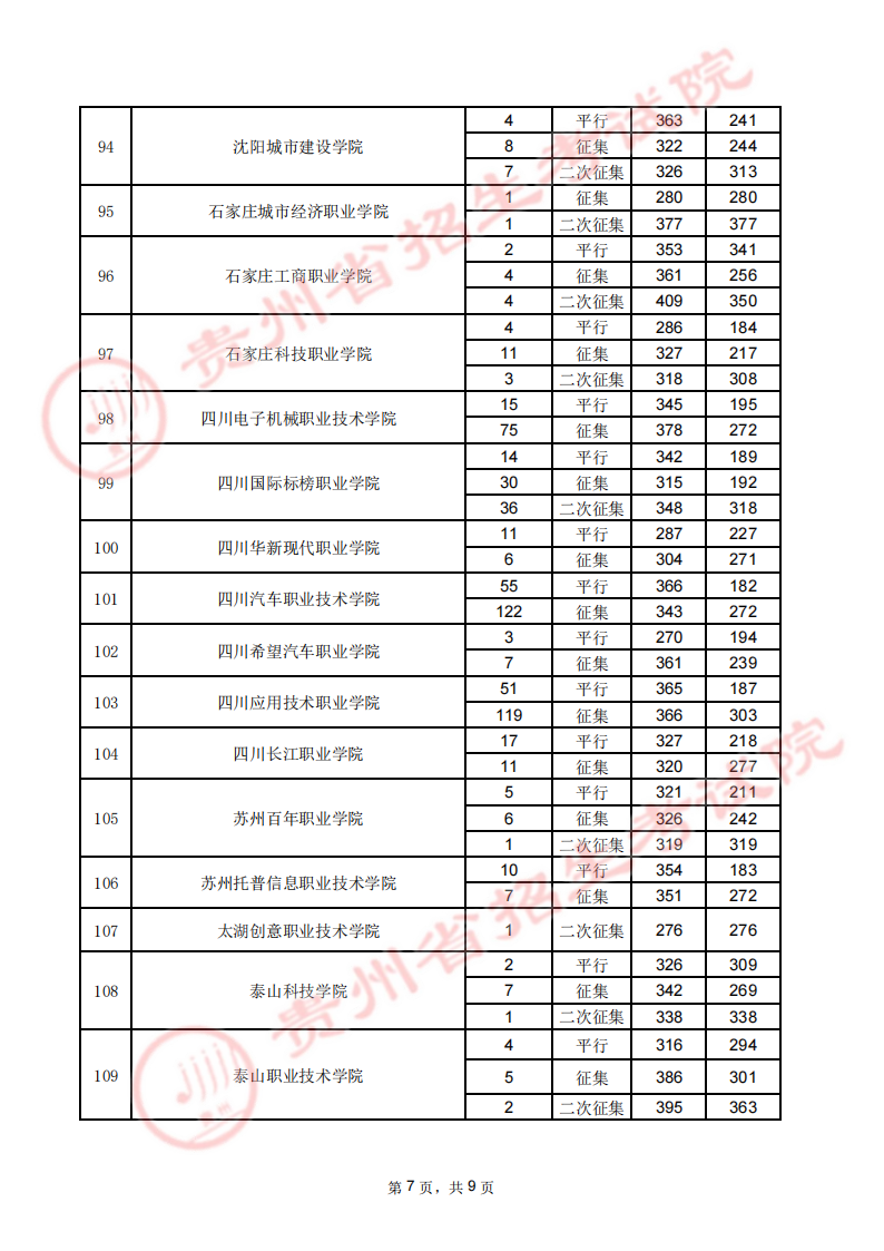 贵州省2023年高考高职（专科）院校8月17日录取情况录取情况（理工类）