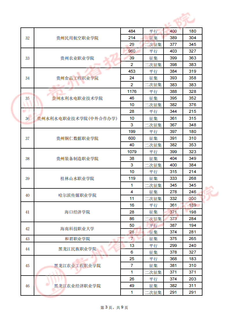 贵州省2023年高考高职（专科）院校8月17日录取情况录取情况（理工类）