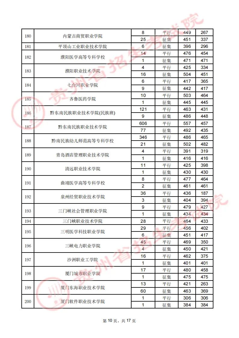 贵州省2023年高考高职（专科）院校8月16日文史类录取情况