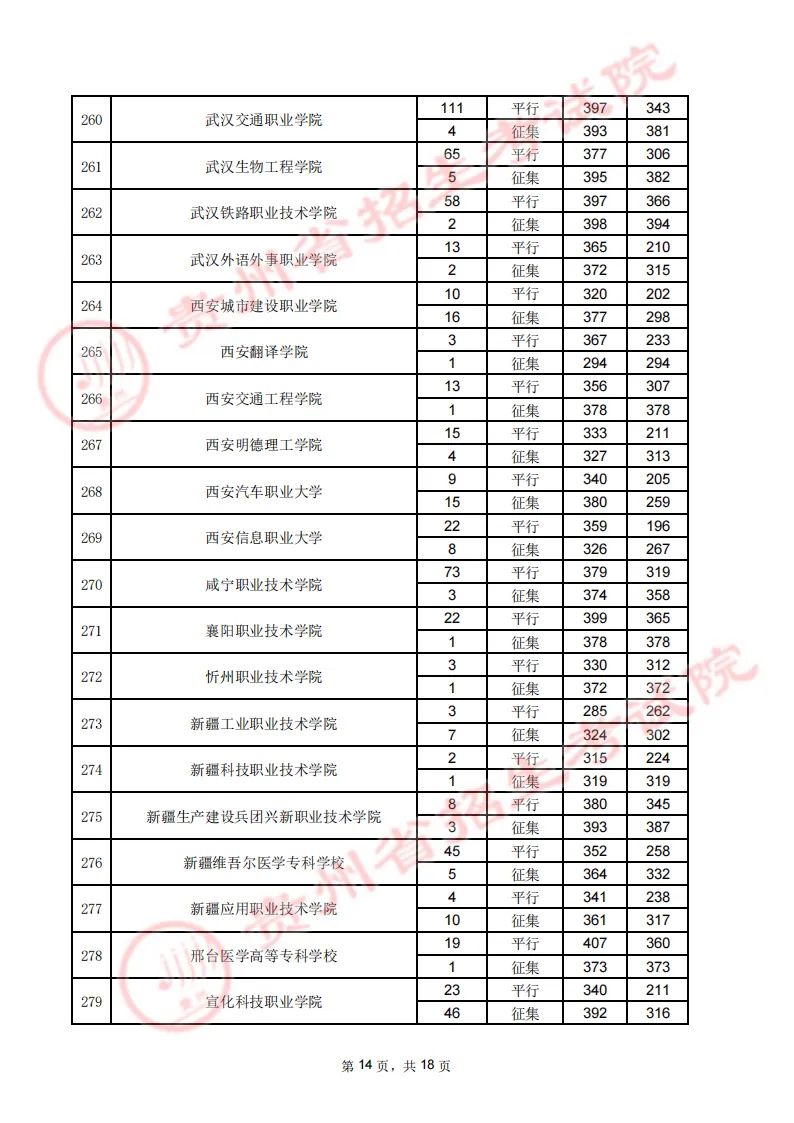 贵州省2023年高考高职（专科）院校8月16日理工类录取情况