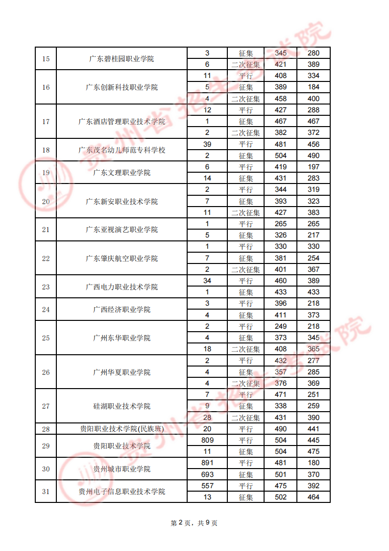 贵州省2023年高考高职（专科）院校8月17日录取情况录取情况（文史类）